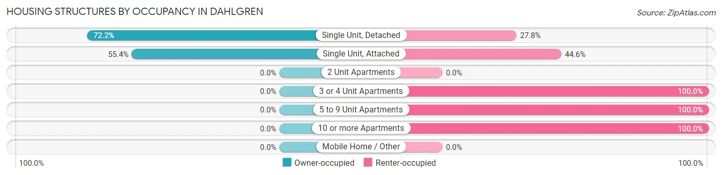 Housing Structures by Occupancy in Dahlgren