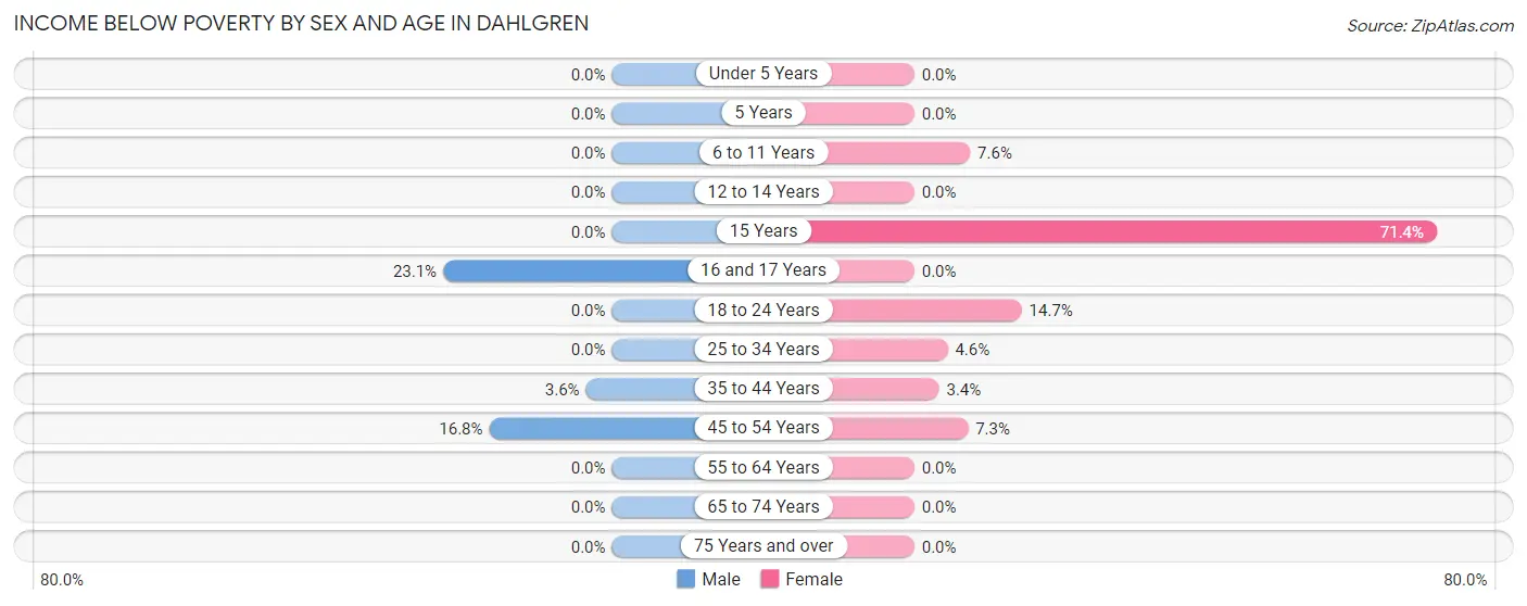 Income Below Poverty by Sex and Age in Dahlgren