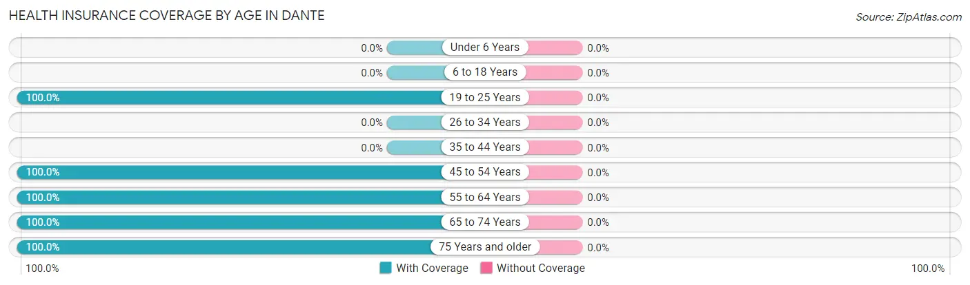 Health Insurance Coverage by Age in Dante