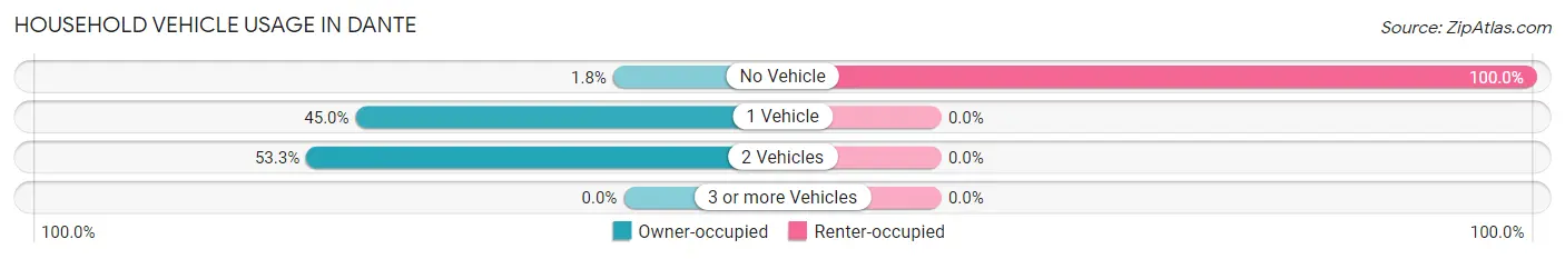 Household Vehicle Usage in Dante
