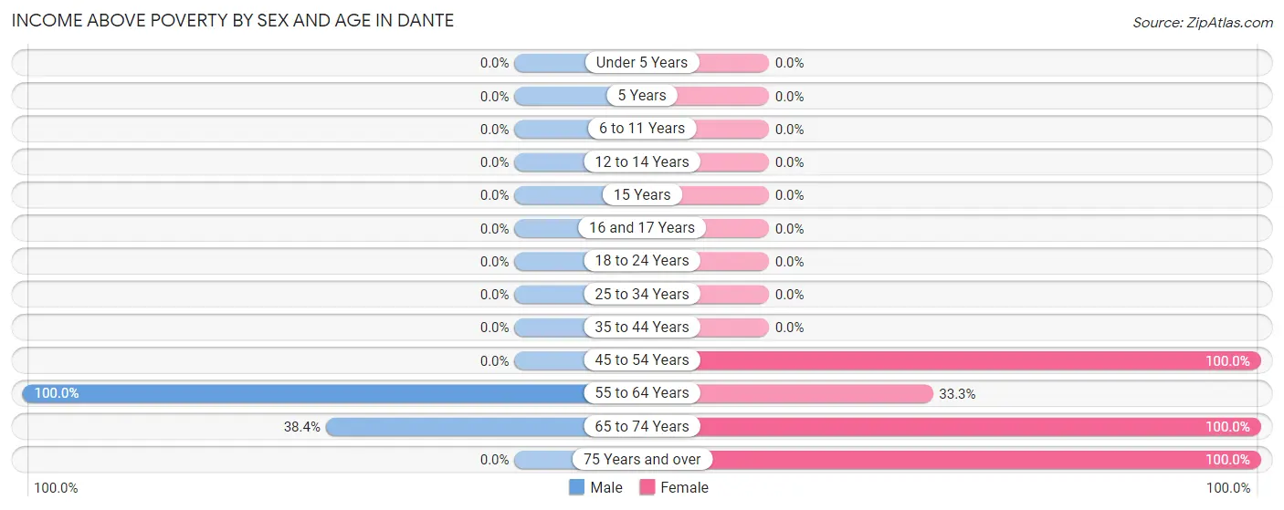 Income Above Poverty by Sex and Age in Dante