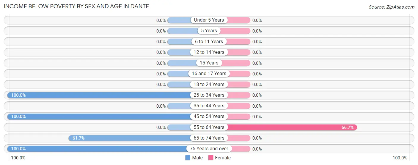 Income Below Poverty by Sex and Age in Dante