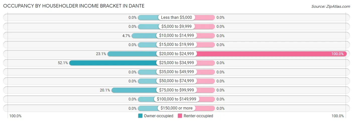 Occupancy by Householder Income Bracket in Dante