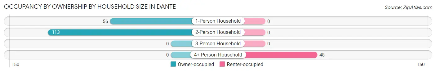 Occupancy by Ownership by Household Size in Dante