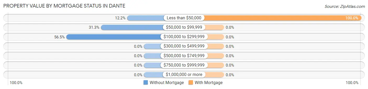 Property Value by Mortgage Status in Dante