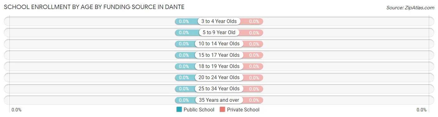 School Enrollment by Age by Funding Source in Dante