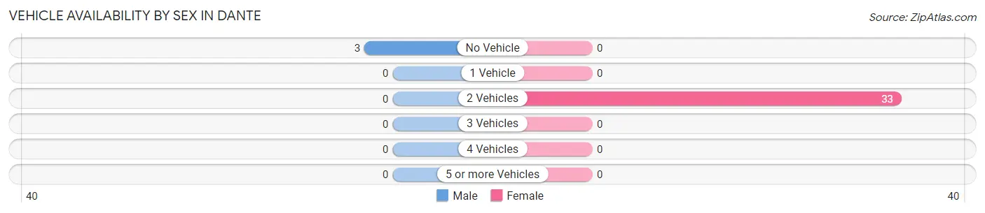 Vehicle Availability by Sex in Dante