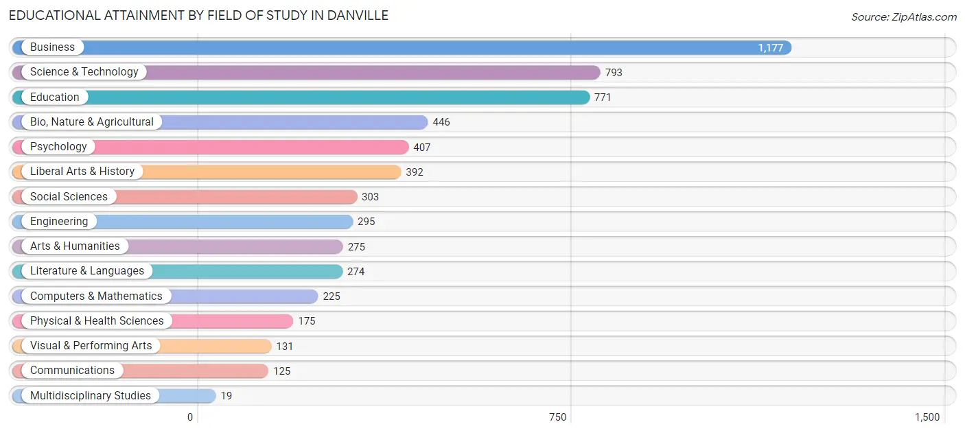 Educational Attainment by Field of Study in Danville