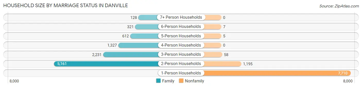 Household Size by Marriage Status in Danville