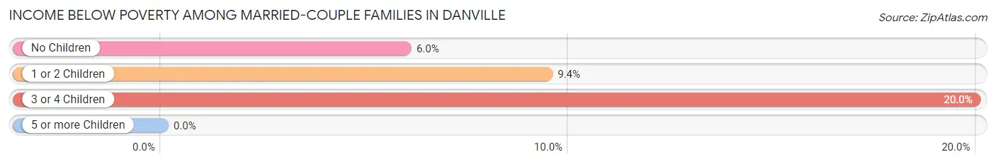 Income Below Poverty Among Married-Couple Families in Danville
