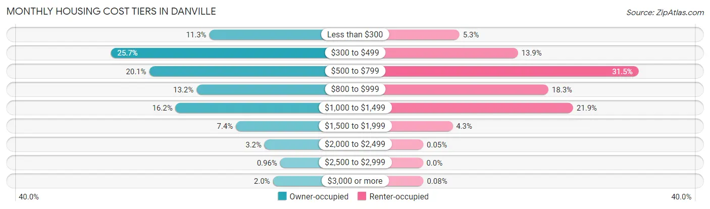 Monthly Housing Cost Tiers in Danville