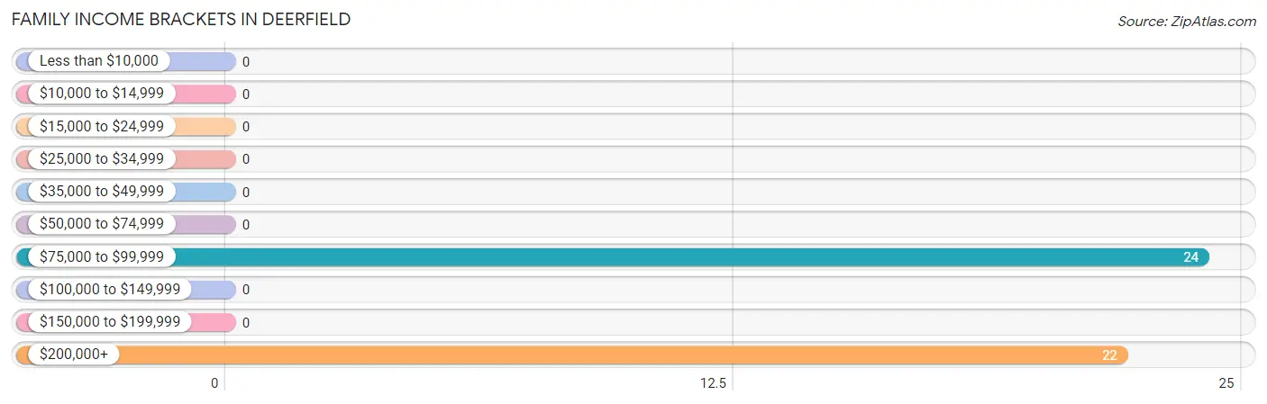 Family Income Brackets in Deerfield