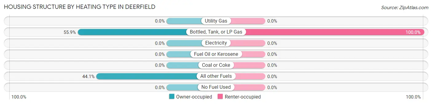 Housing Structure by Heating Type in Deerfield