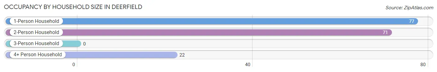 Occupancy by Household Size in Deerfield