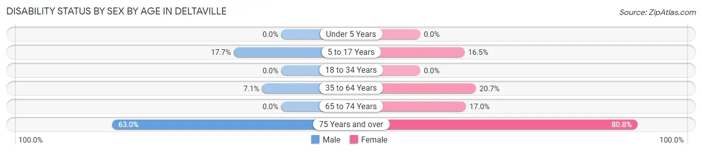 Disability Status by Sex by Age in Deltaville