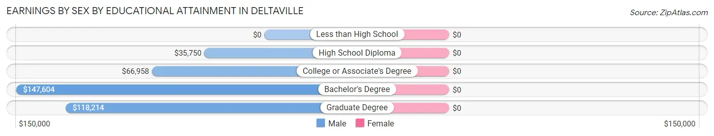 Earnings by Sex by Educational Attainment in Deltaville