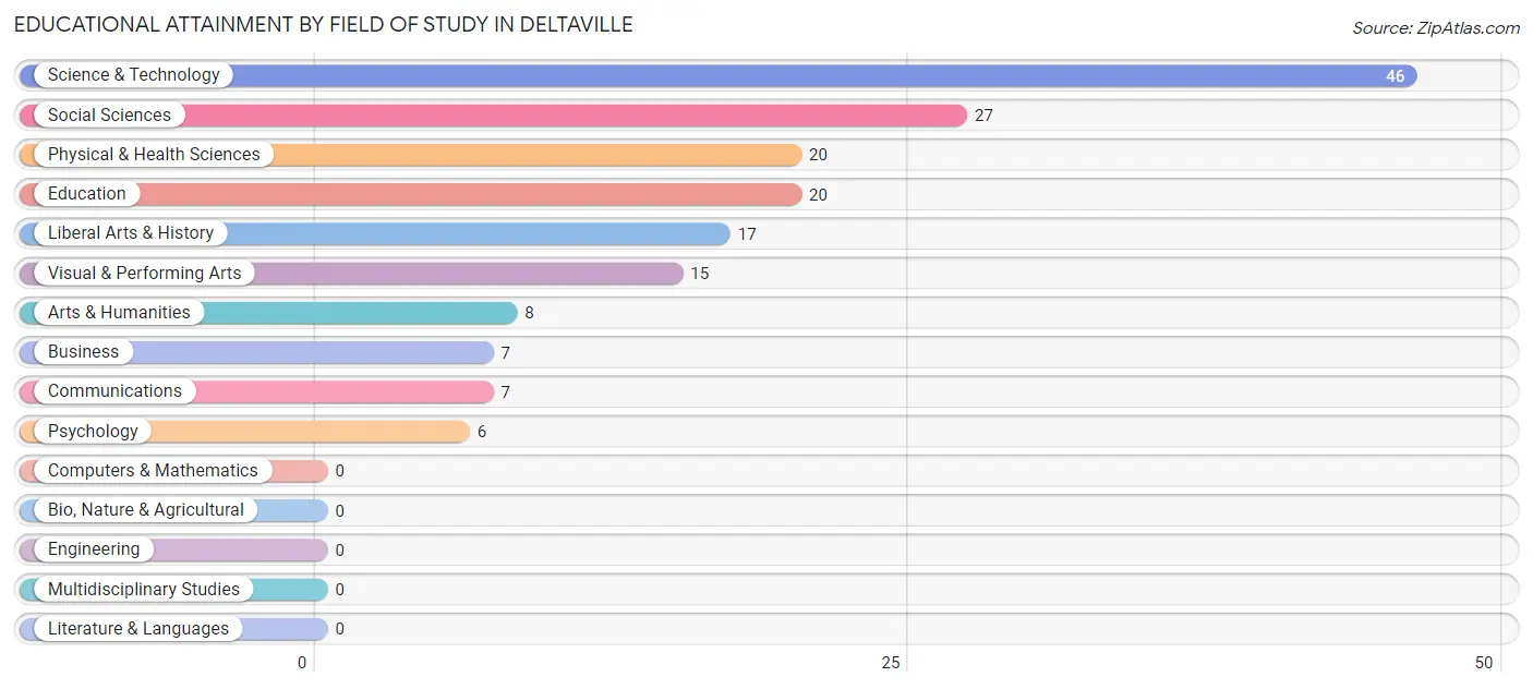 Educational Attainment by Field of Study in Deltaville