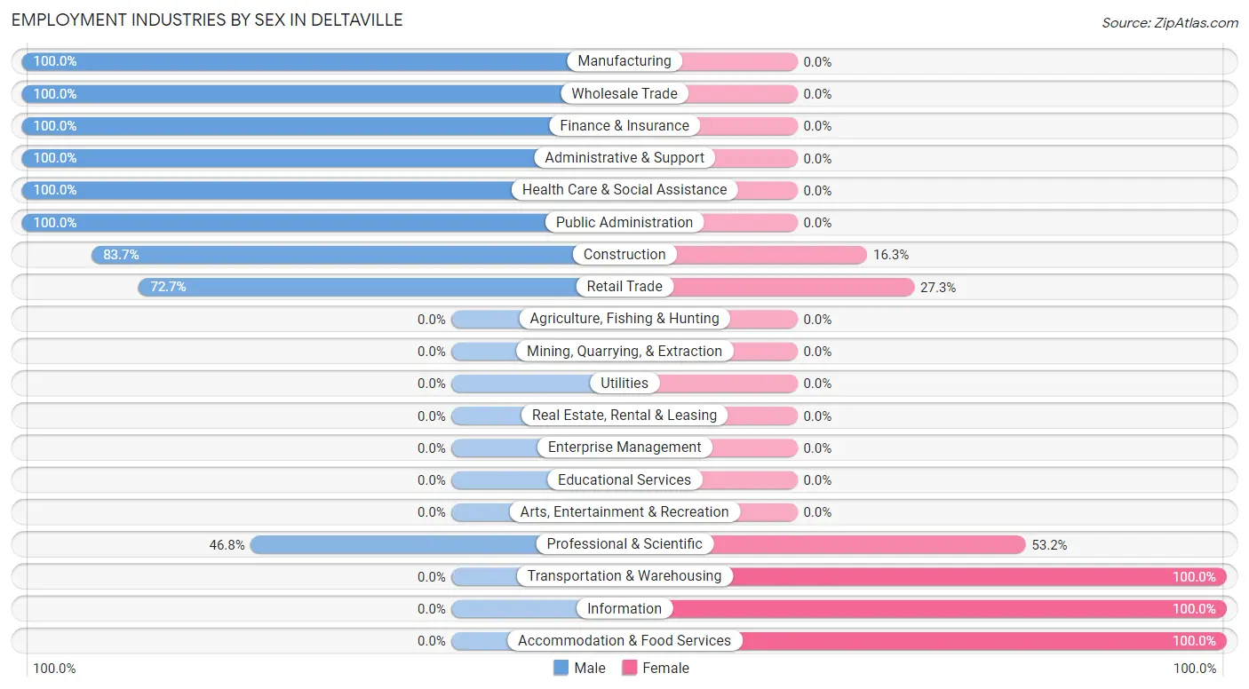 Employment Industries by Sex in Deltaville