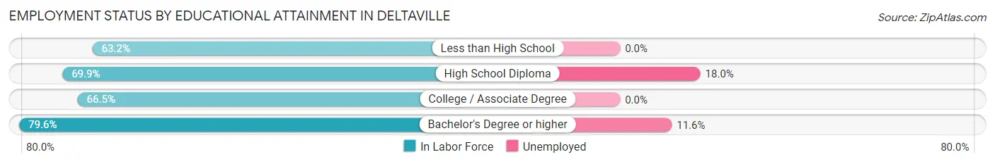 Employment Status by Educational Attainment in Deltaville