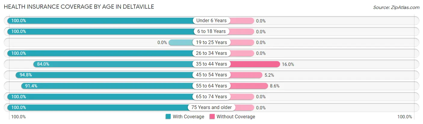 Health Insurance Coverage by Age in Deltaville
