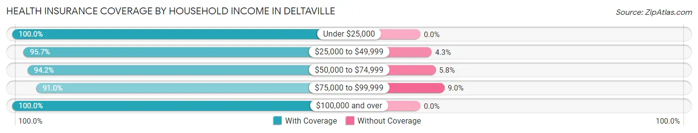 Health Insurance Coverage by Household Income in Deltaville