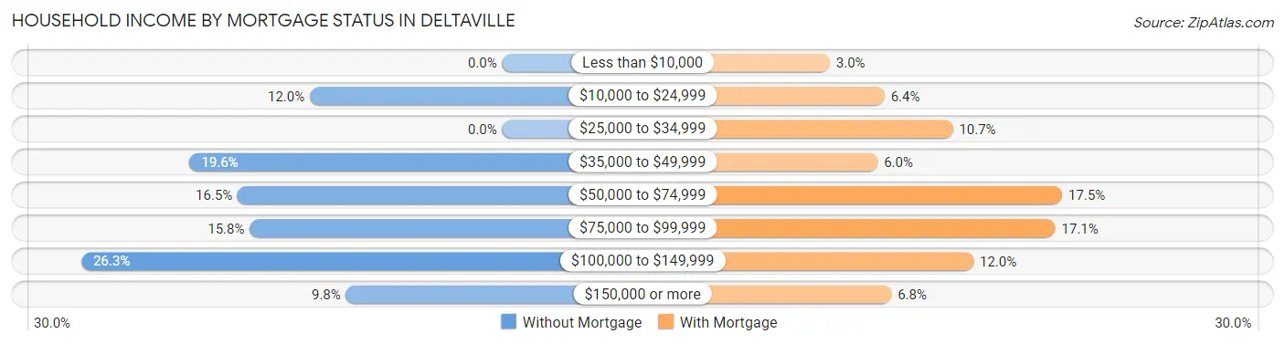 Household Income by Mortgage Status in Deltaville