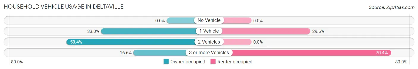 Household Vehicle Usage in Deltaville