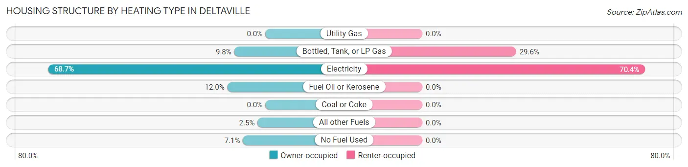 Housing Structure by Heating Type in Deltaville