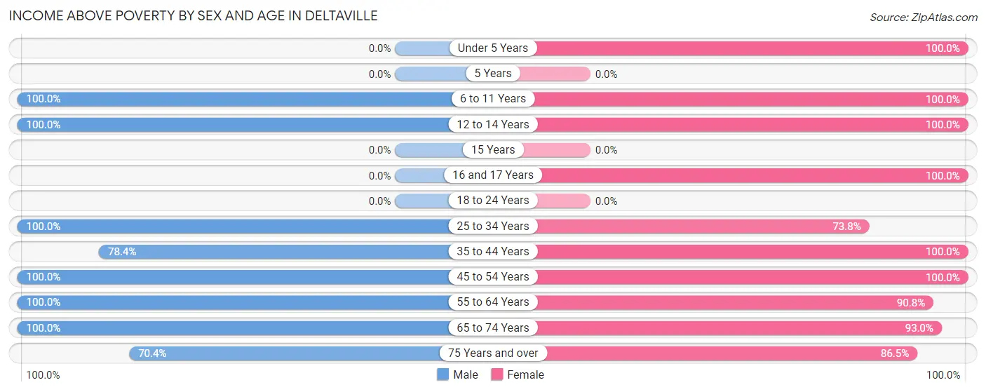 Income Above Poverty by Sex and Age in Deltaville