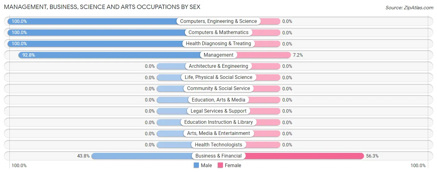 Management, Business, Science and Arts Occupations by Sex in Deltaville