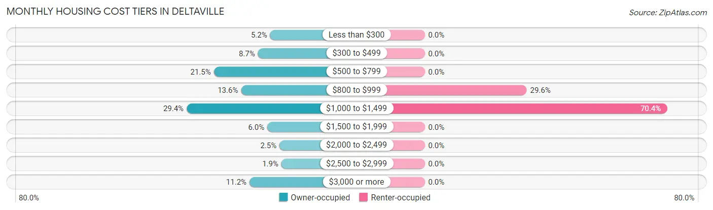 Monthly Housing Cost Tiers in Deltaville