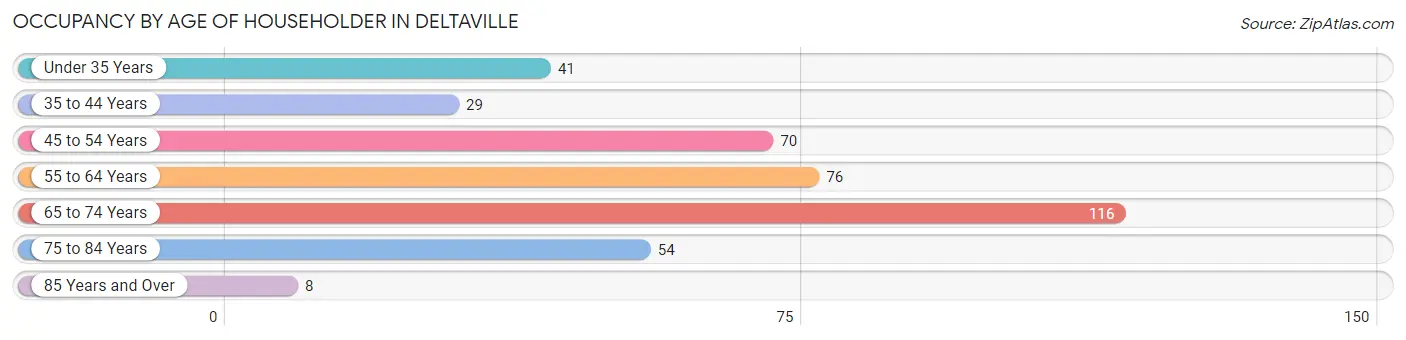 Occupancy by Age of Householder in Deltaville