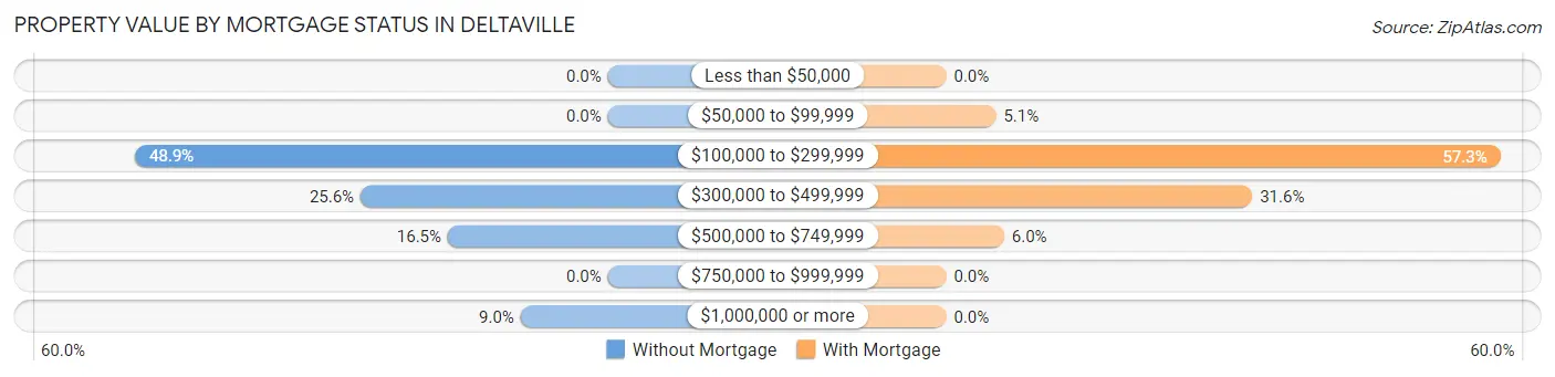 Property Value by Mortgage Status in Deltaville