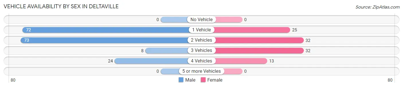 Vehicle Availability by Sex in Deltaville