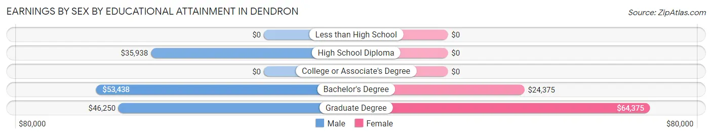 Earnings by Sex by Educational Attainment in Dendron