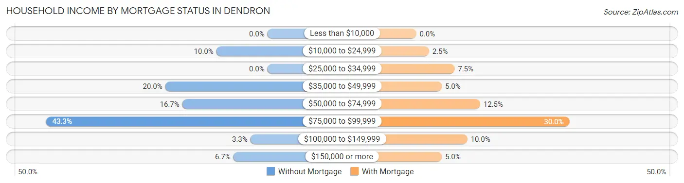 Household Income by Mortgage Status in Dendron