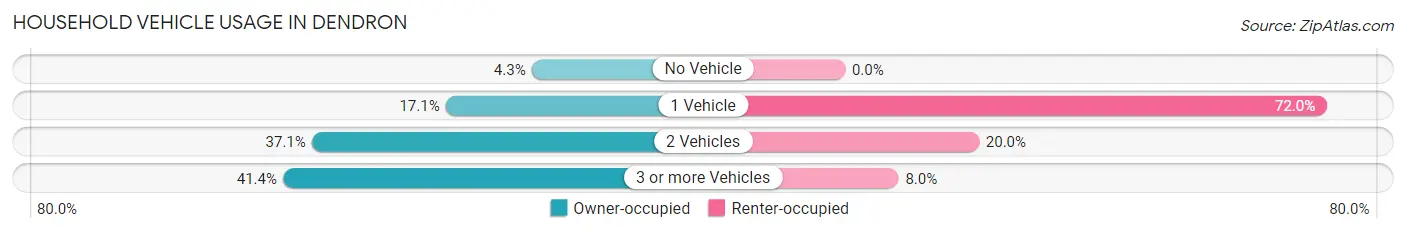 Household Vehicle Usage in Dendron