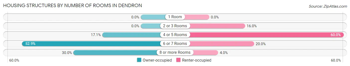Housing Structures by Number of Rooms in Dendron