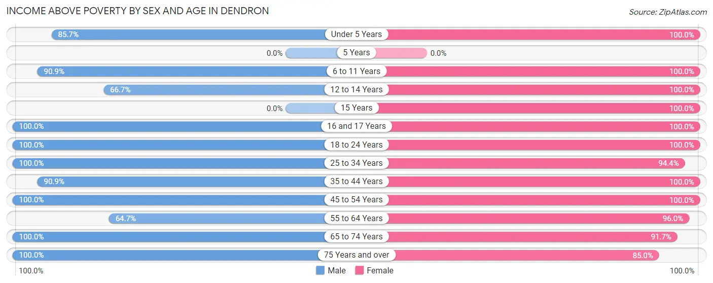 Income Above Poverty by Sex and Age in Dendron