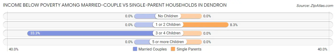 Income Below Poverty Among Married-Couple vs Single-Parent Households in Dendron