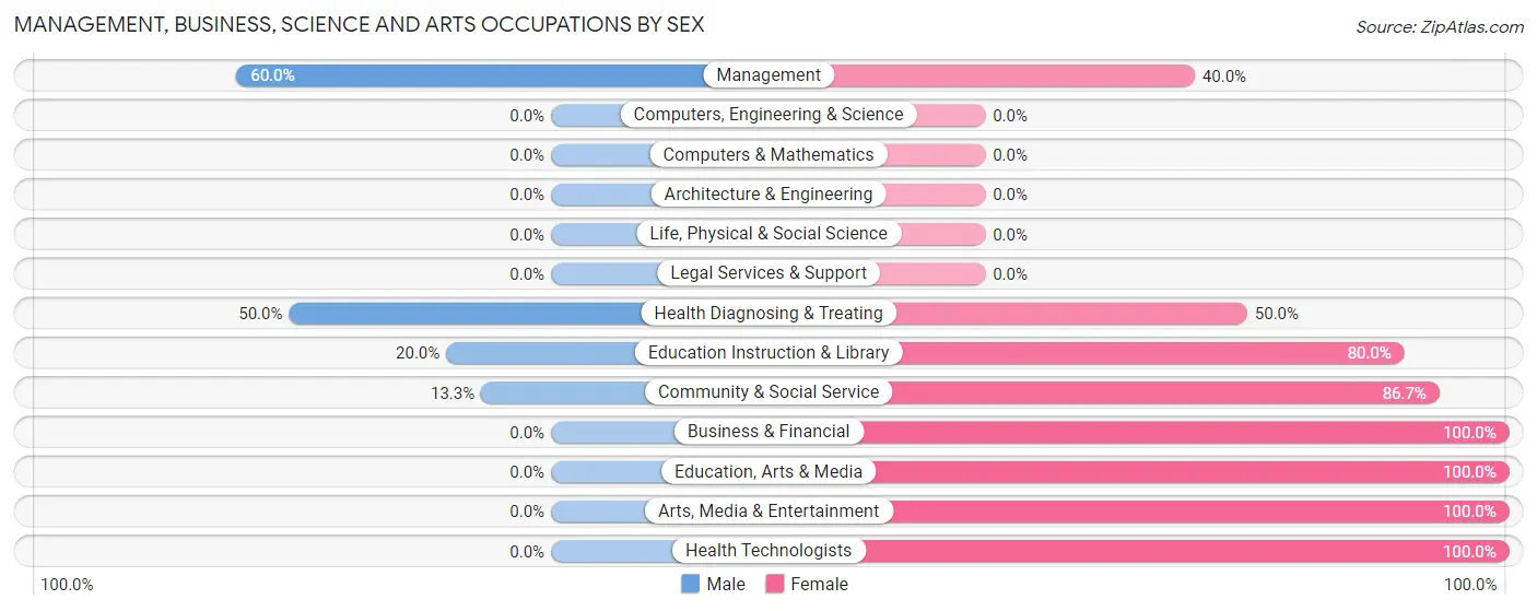 Management, Business, Science and Arts Occupations by Sex in Dendron