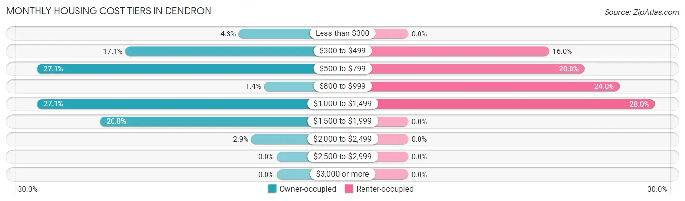 Monthly Housing Cost Tiers in Dendron