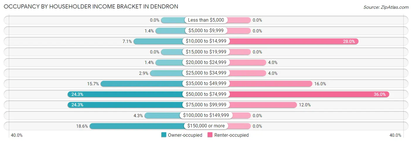Occupancy by Householder Income Bracket in Dendron