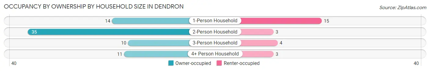 Occupancy by Ownership by Household Size in Dendron