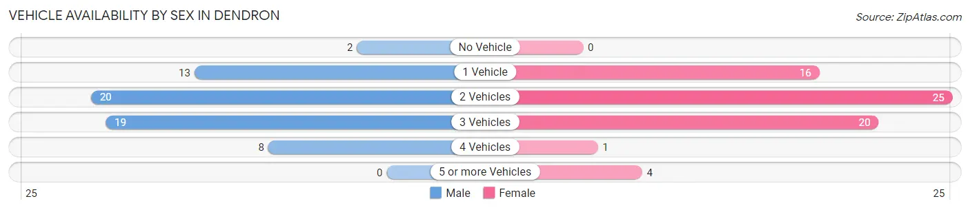 Vehicle Availability by Sex in Dendron