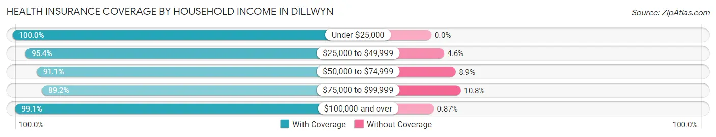 Health Insurance Coverage by Household Income in Dillwyn