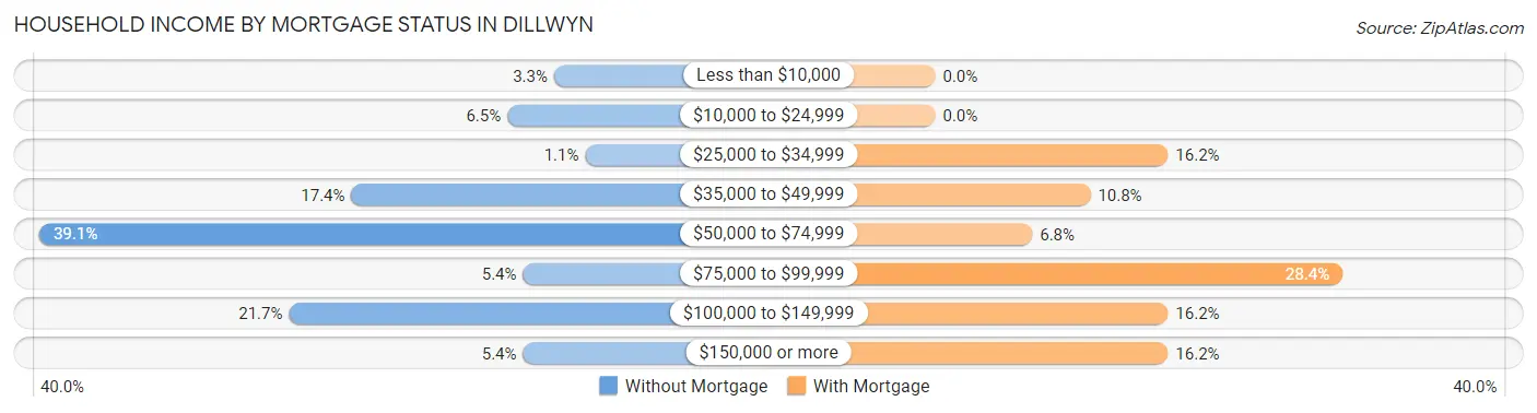 Household Income by Mortgage Status in Dillwyn