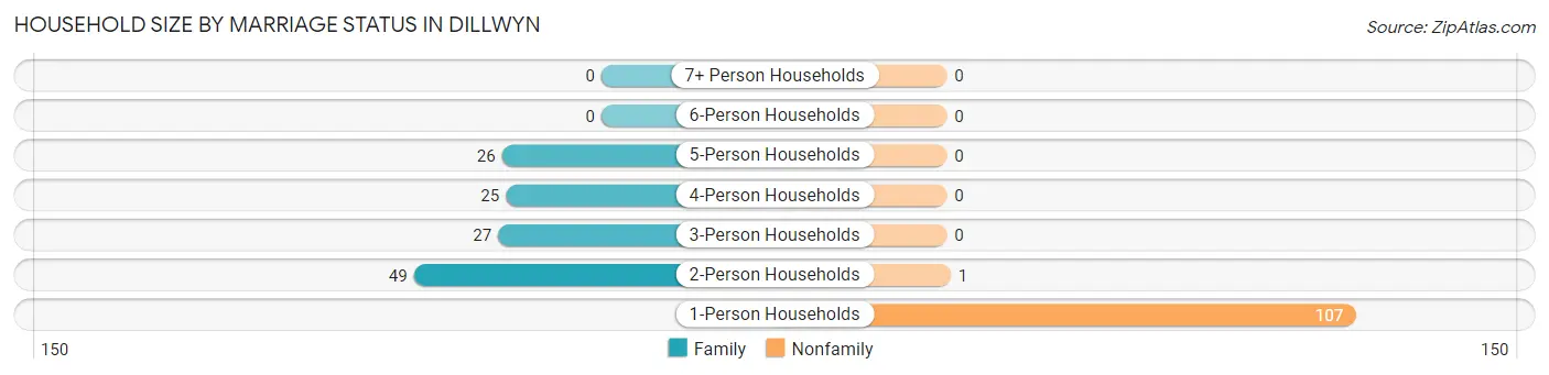 Household Size by Marriage Status in Dillwyn