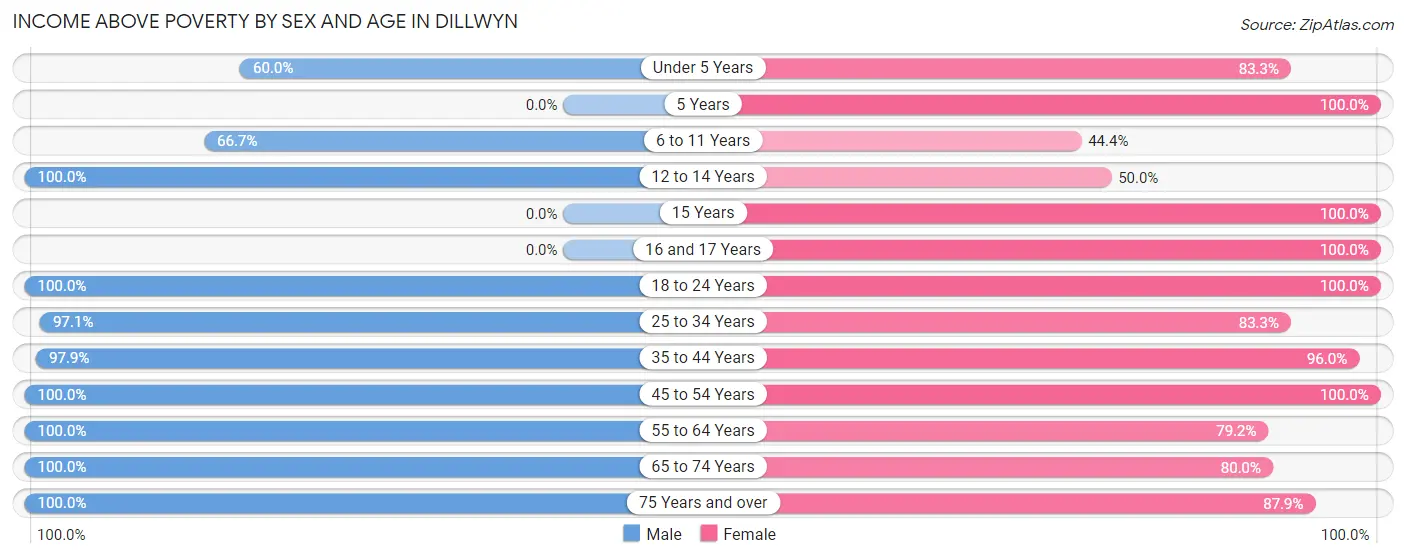 Income Above Poverty by Sex and Age in Dillwyn
