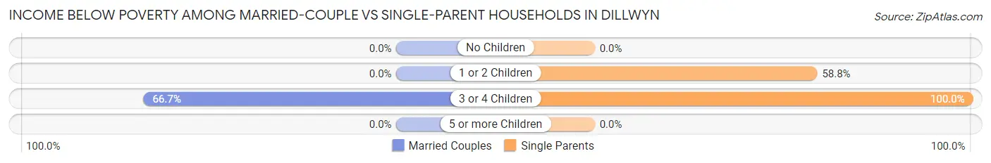 Income Below Poverty Among Married-Couple vs Single-Parent Households in Dillwyn